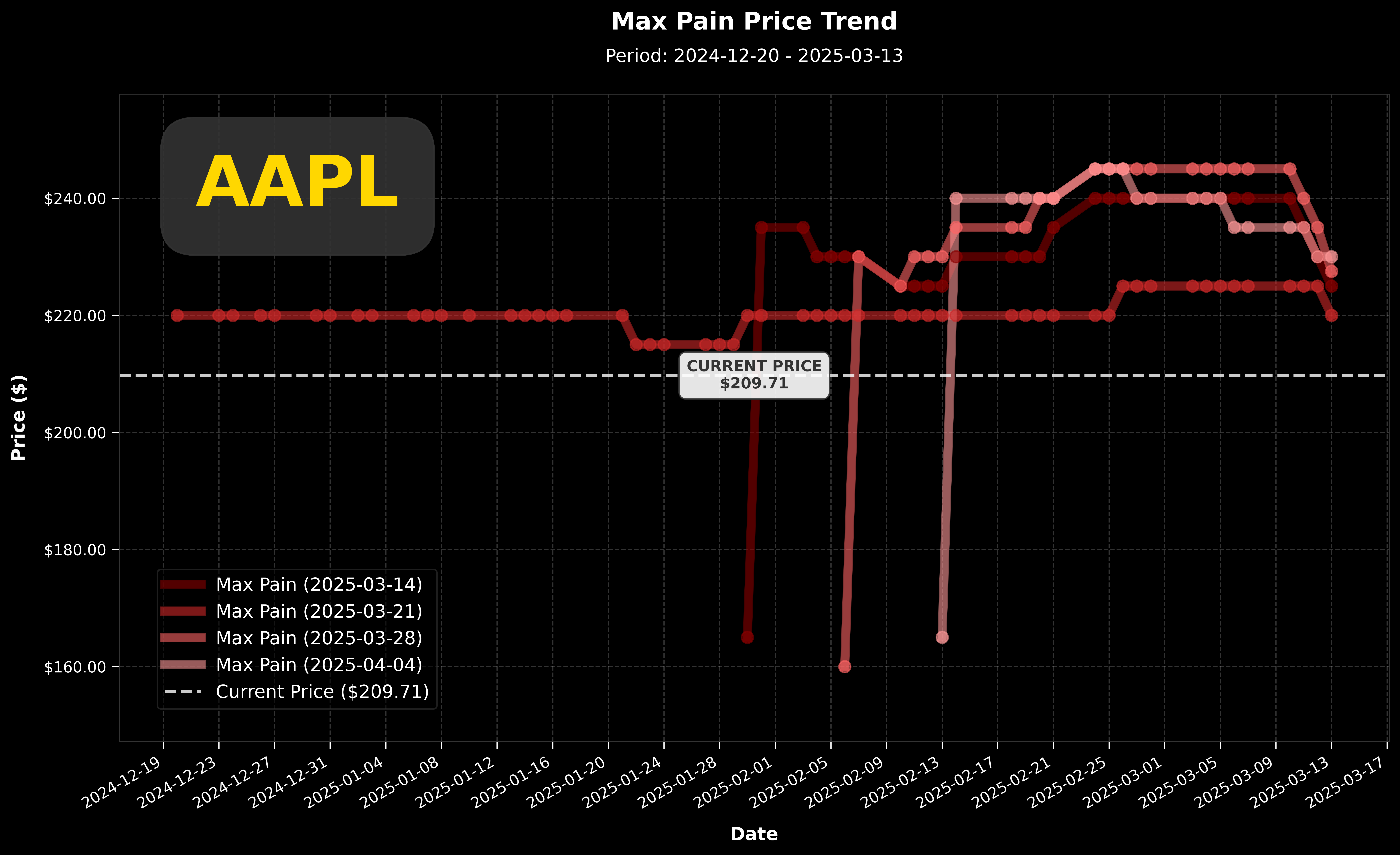 AAPL Max Pain 價格走勢圖