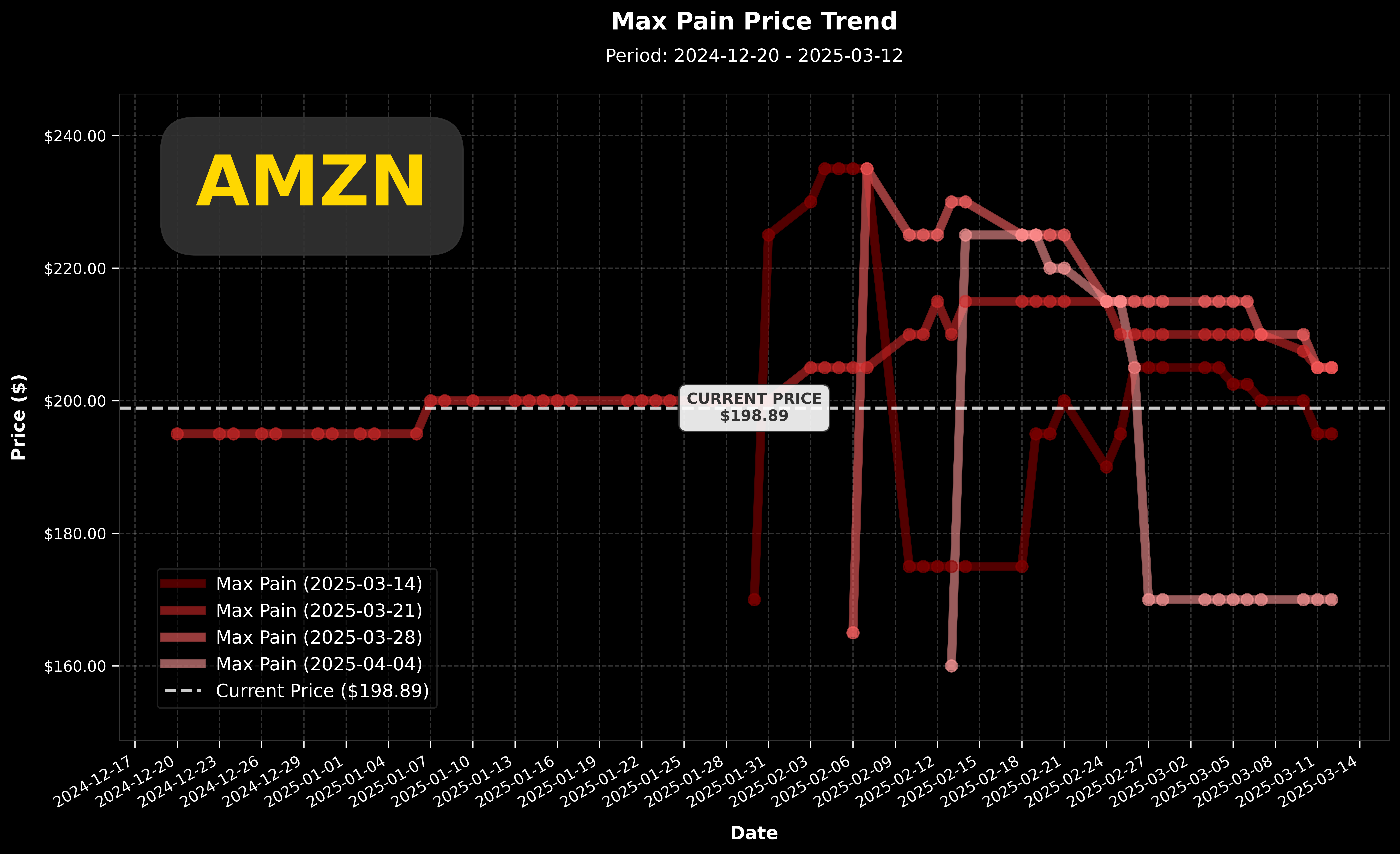 AMZN Max Pain 價格走勢圖