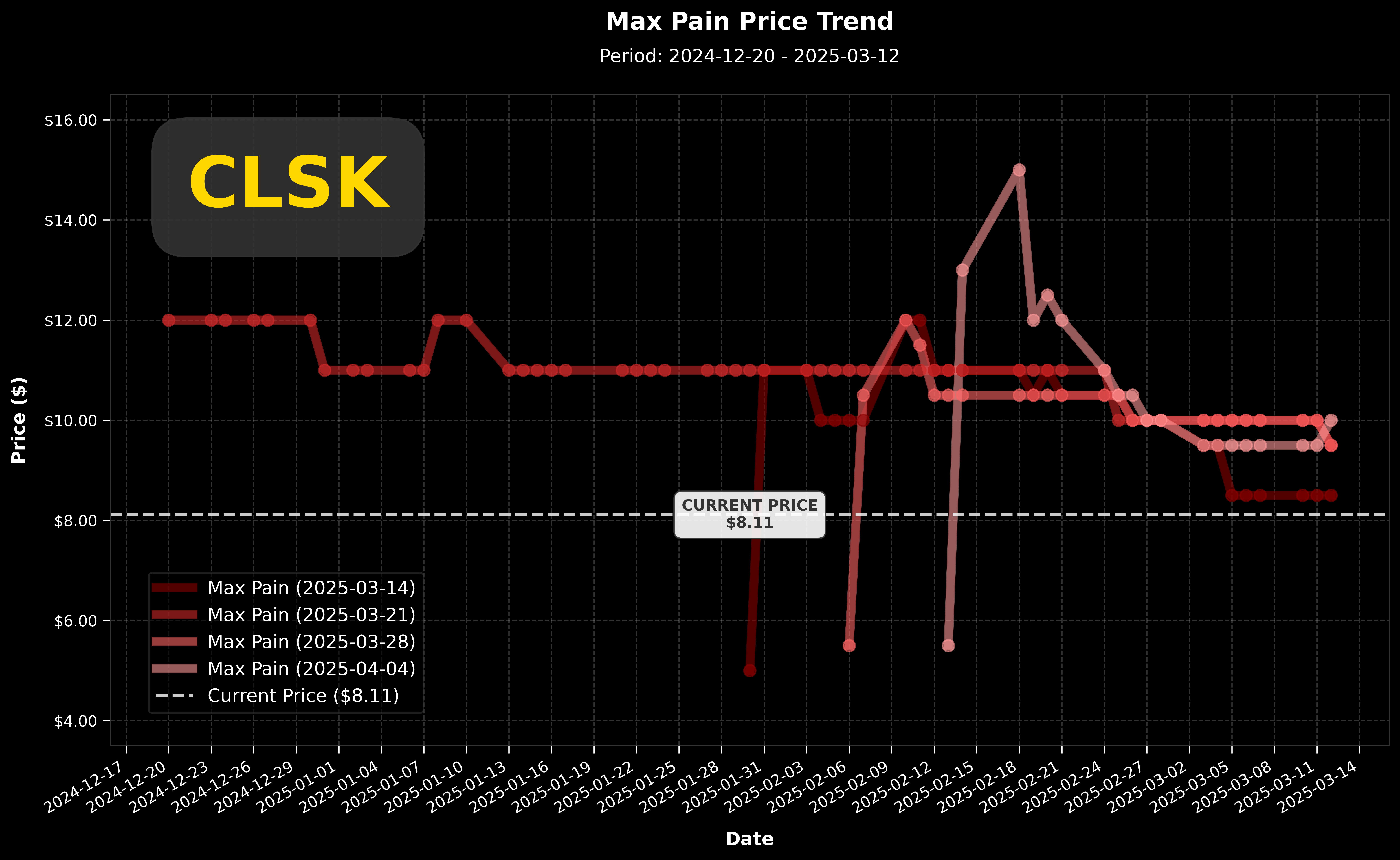 CLSK Max Pain 價格走勢圖