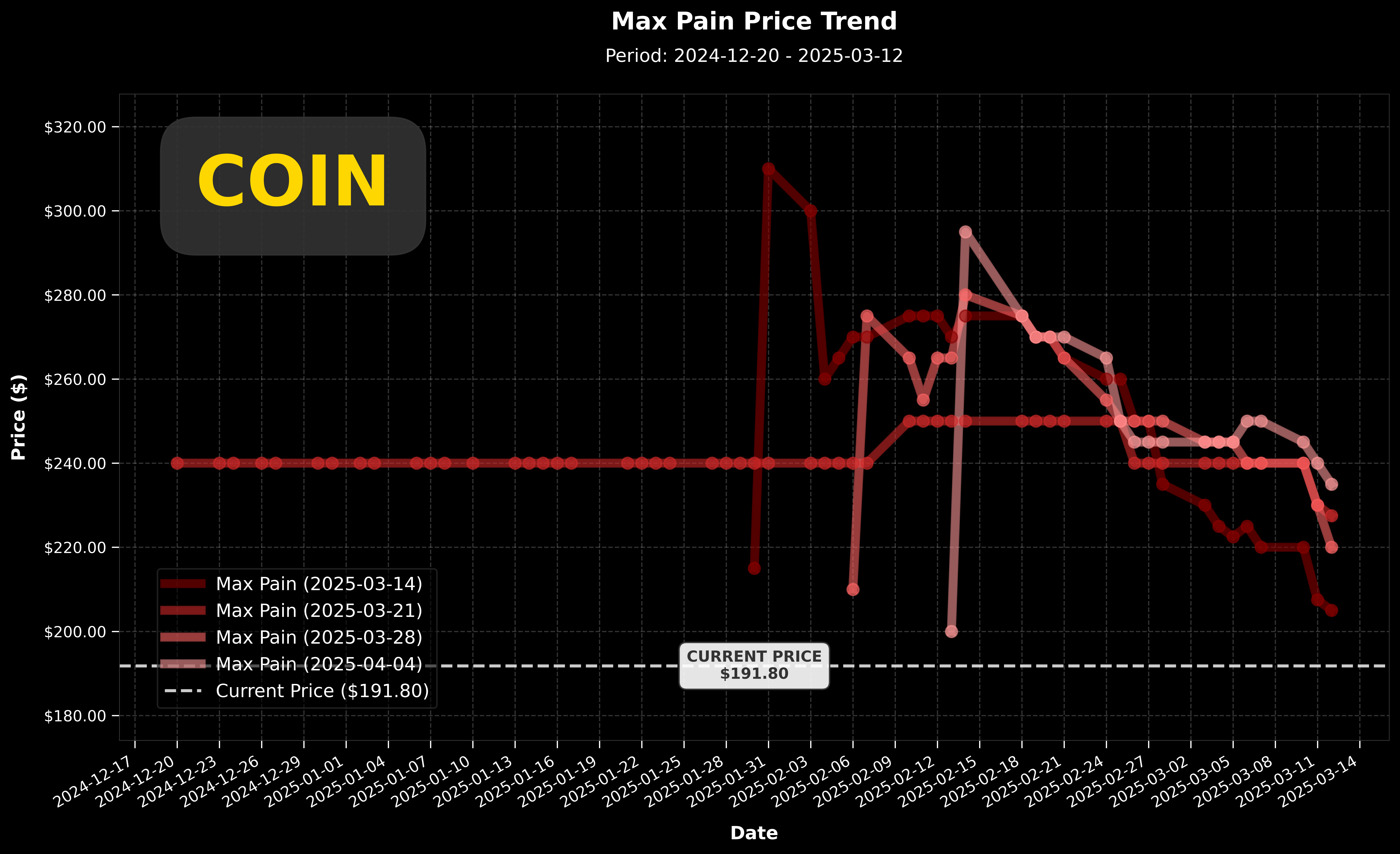 COIN Max Pain 價格走勢圖