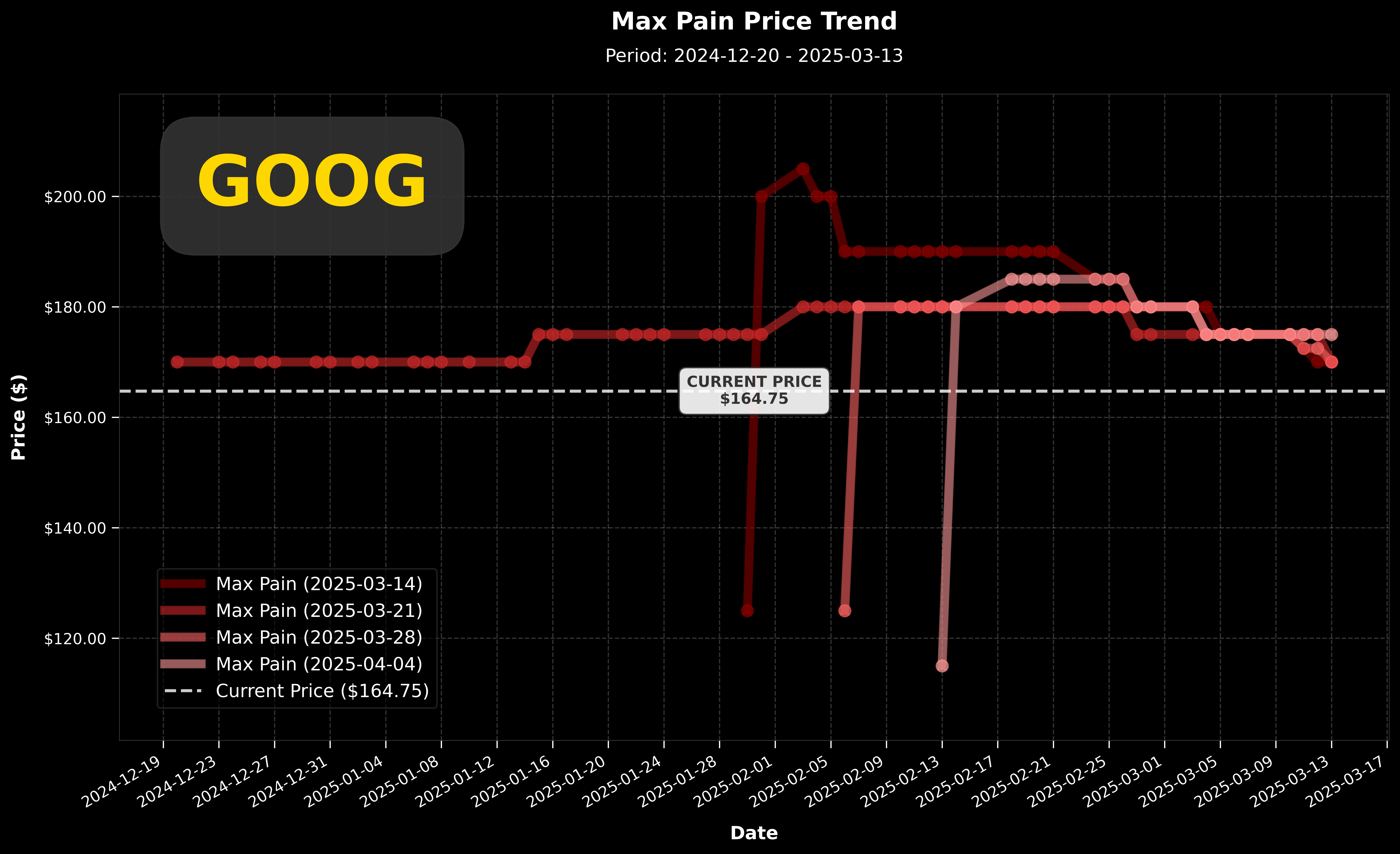 GOOGLE Max Pain 價格走勢圖