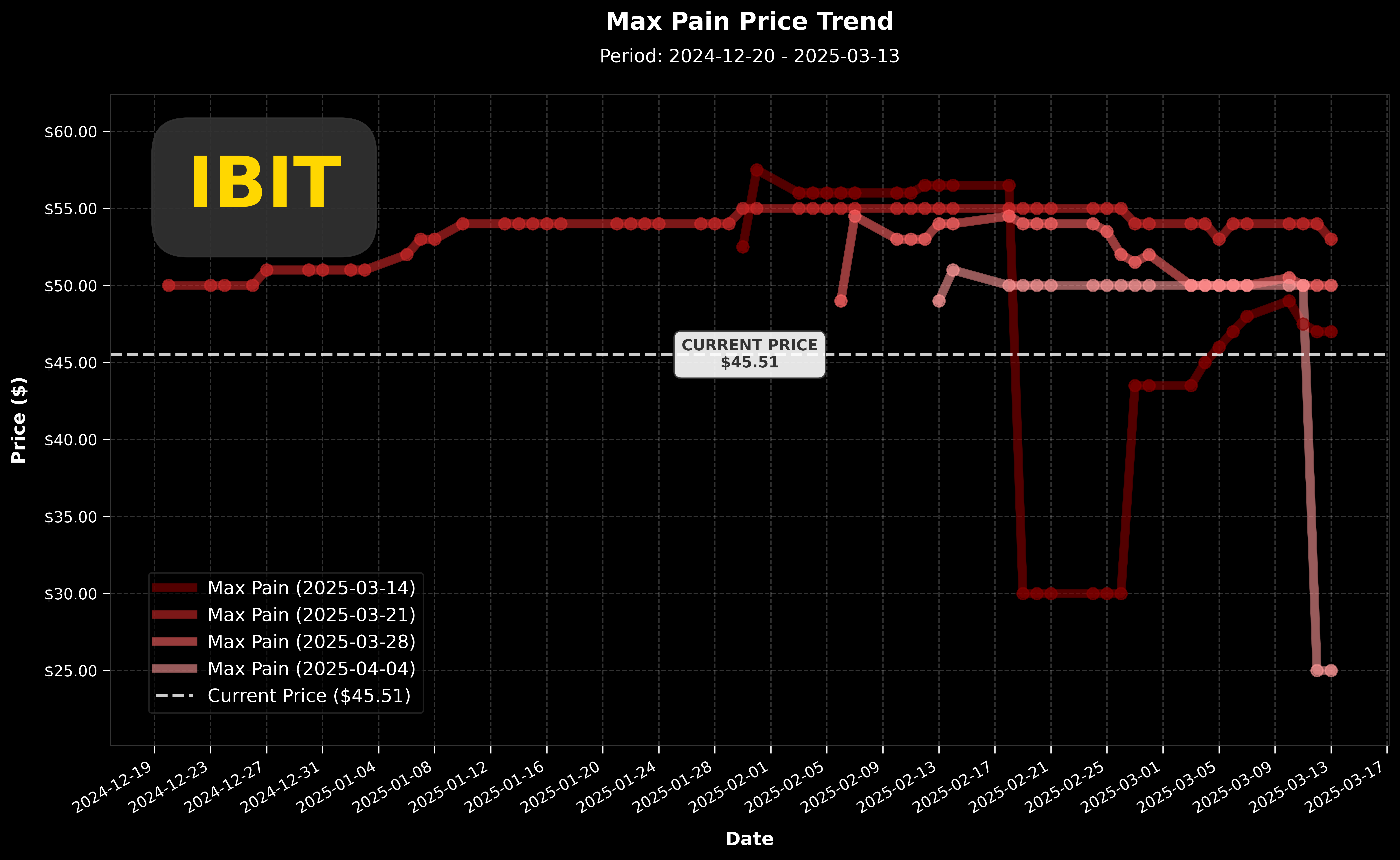 IBIT Max Pain 價格走勢圖