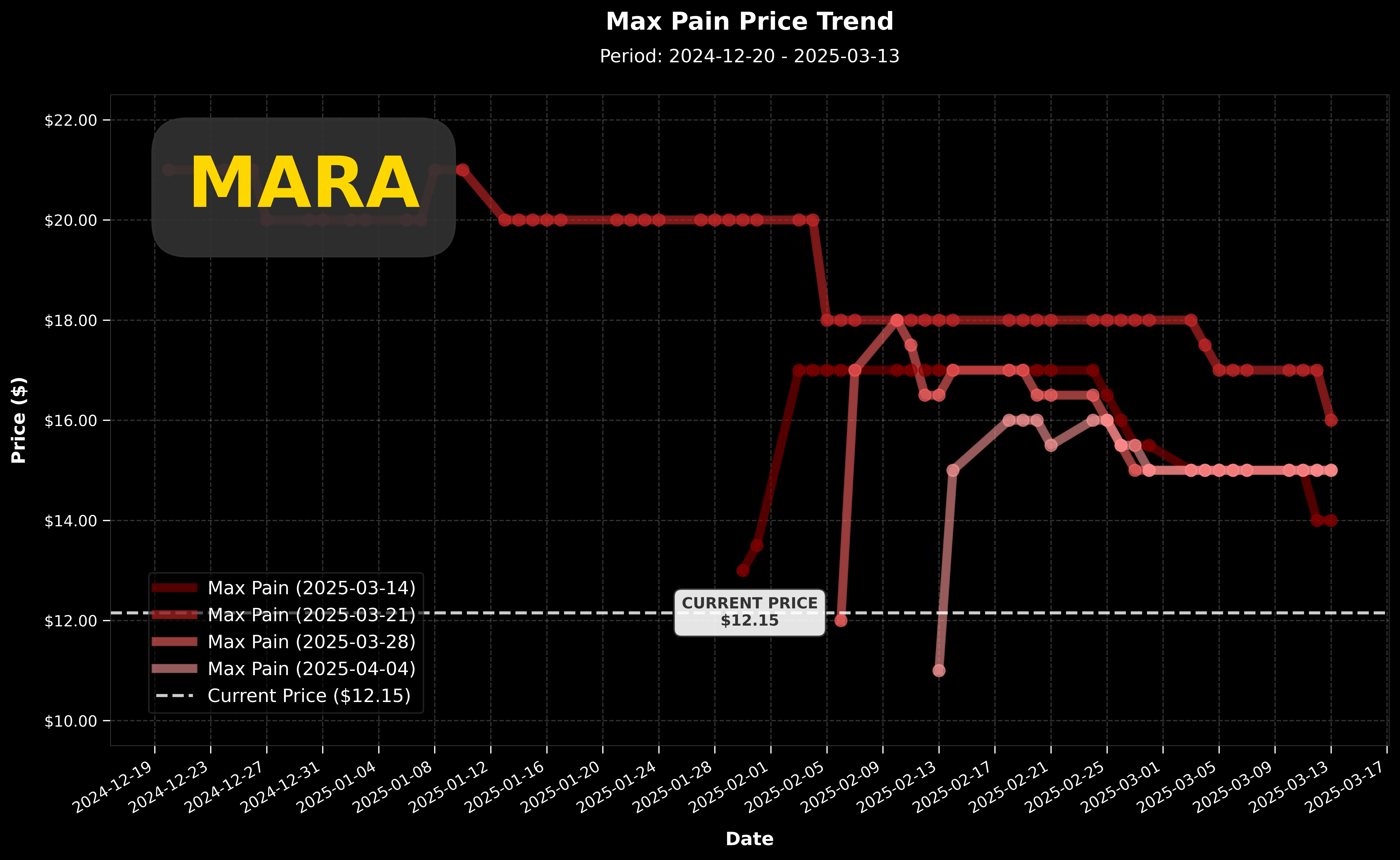 MARA Max Pain 價格走勢圖