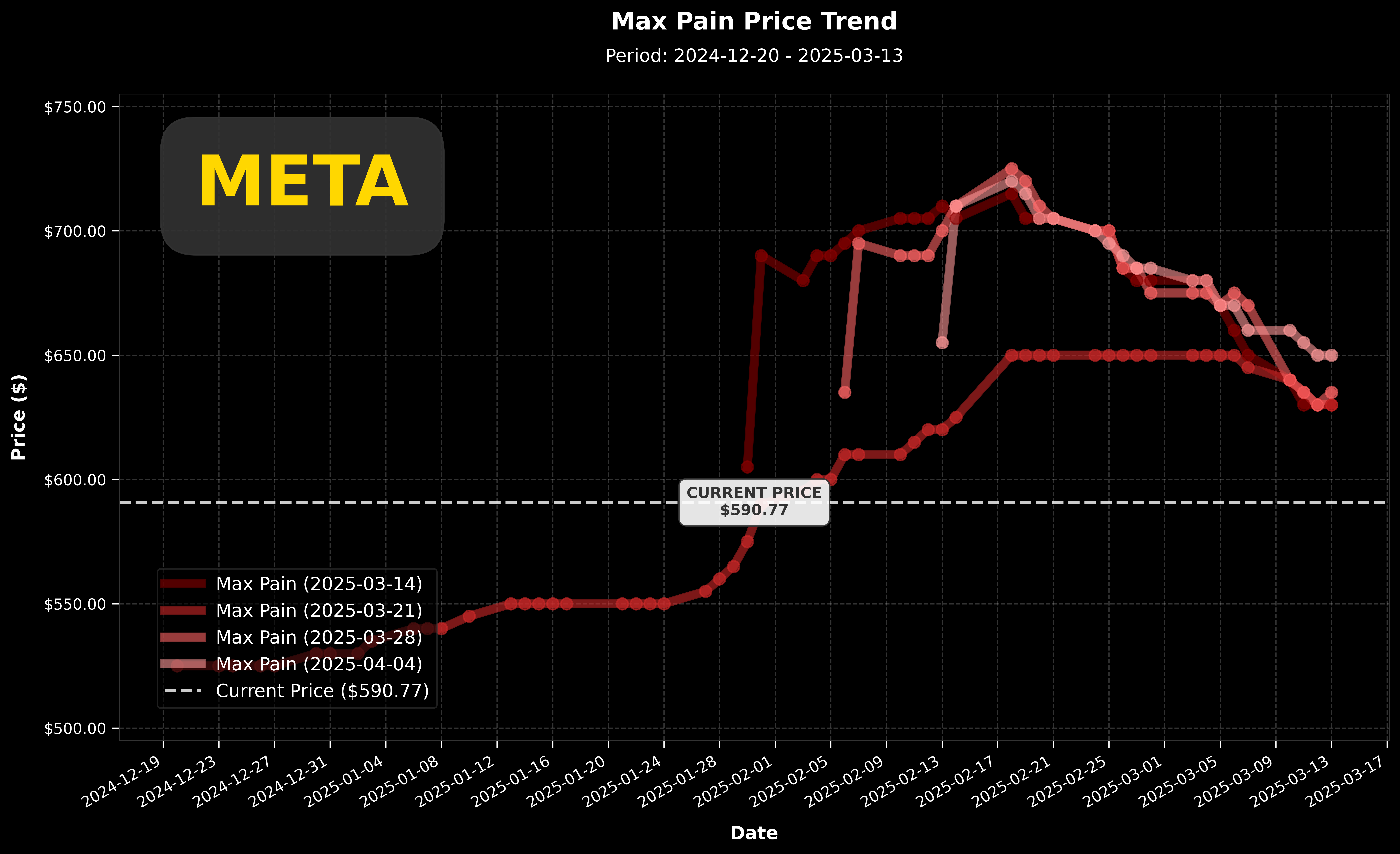 META Max Pain 價格走勢圖