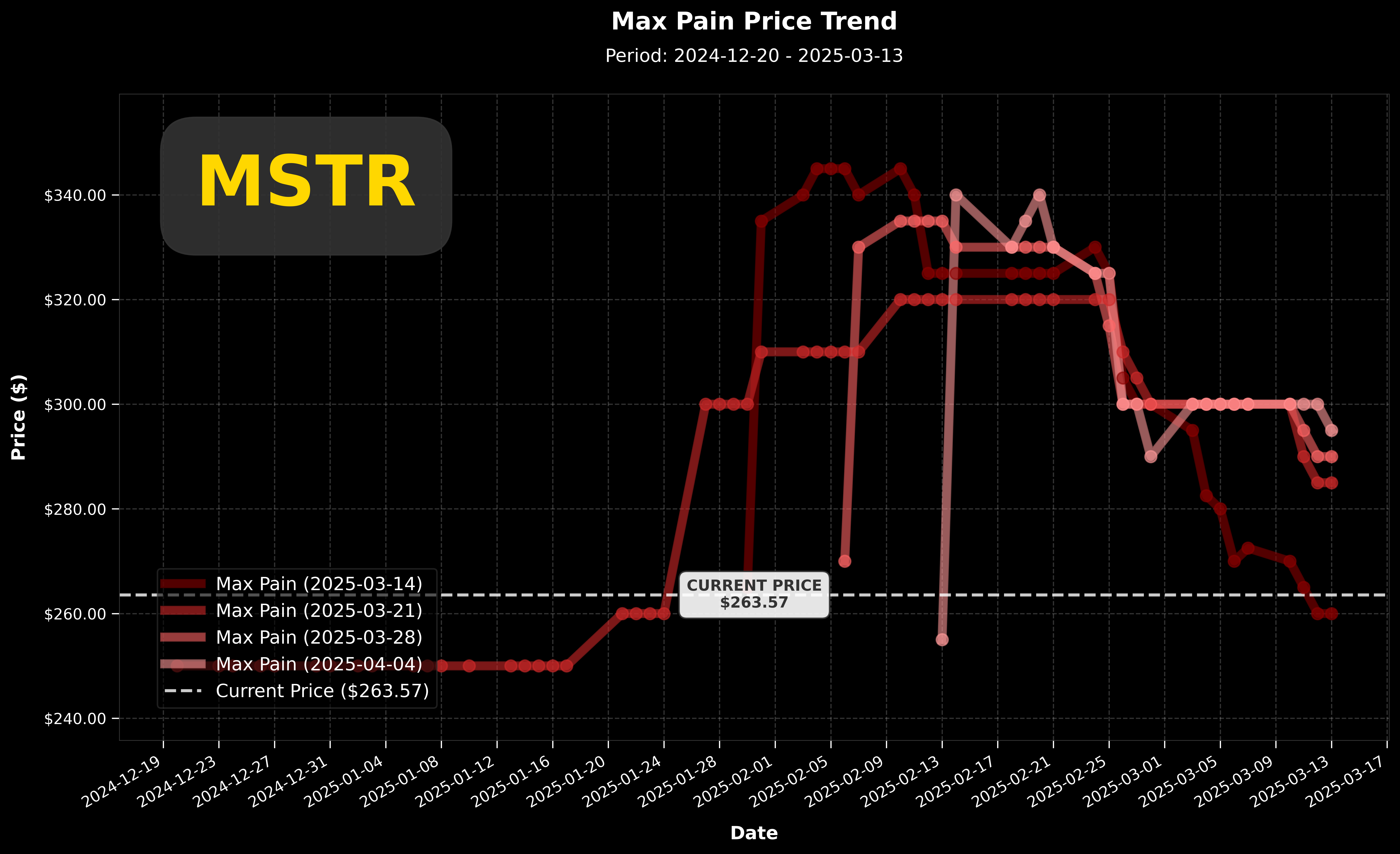 MSTR Max Pain 價格走勢圖