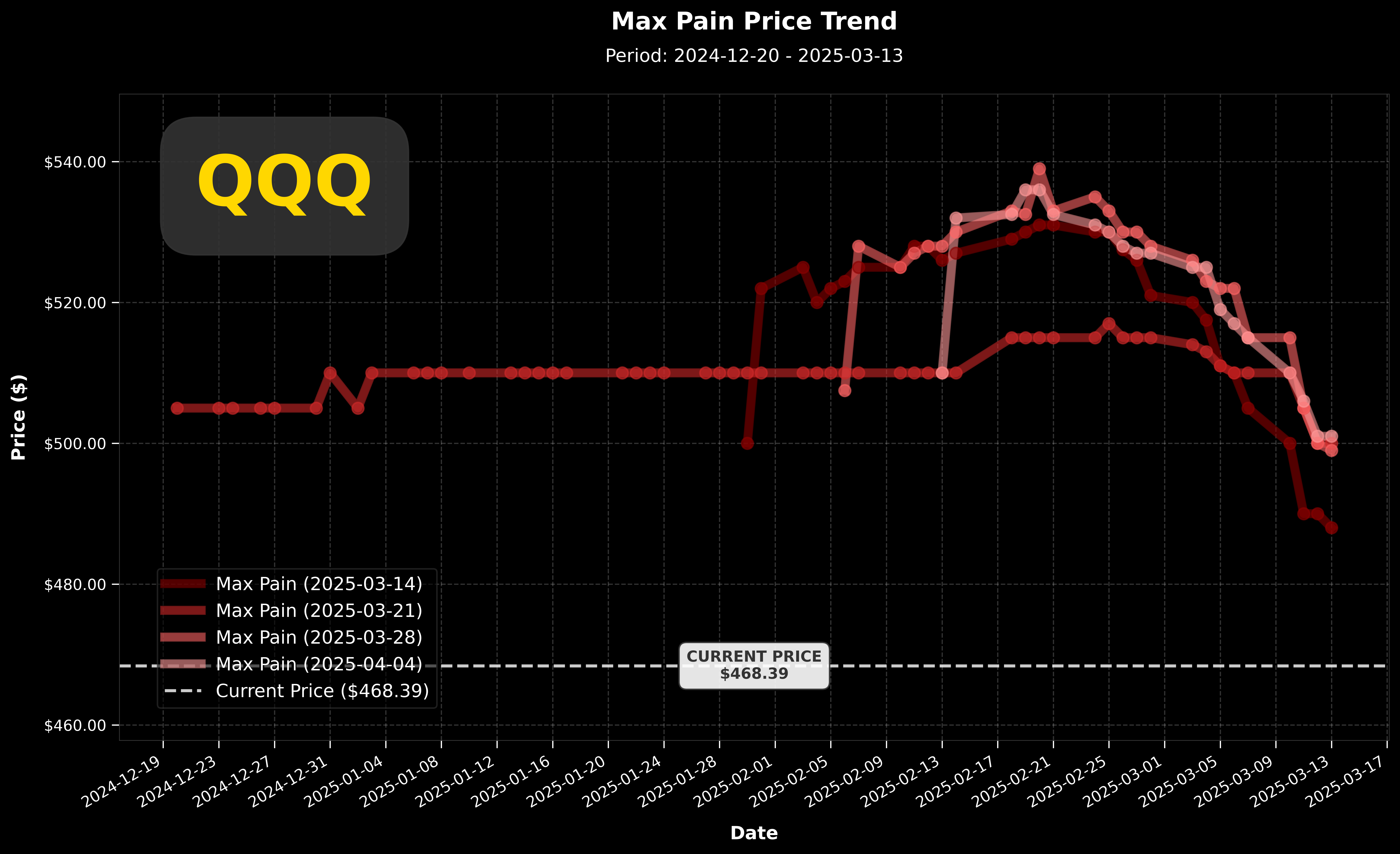 QQQ Max Pain 價格走勢圖