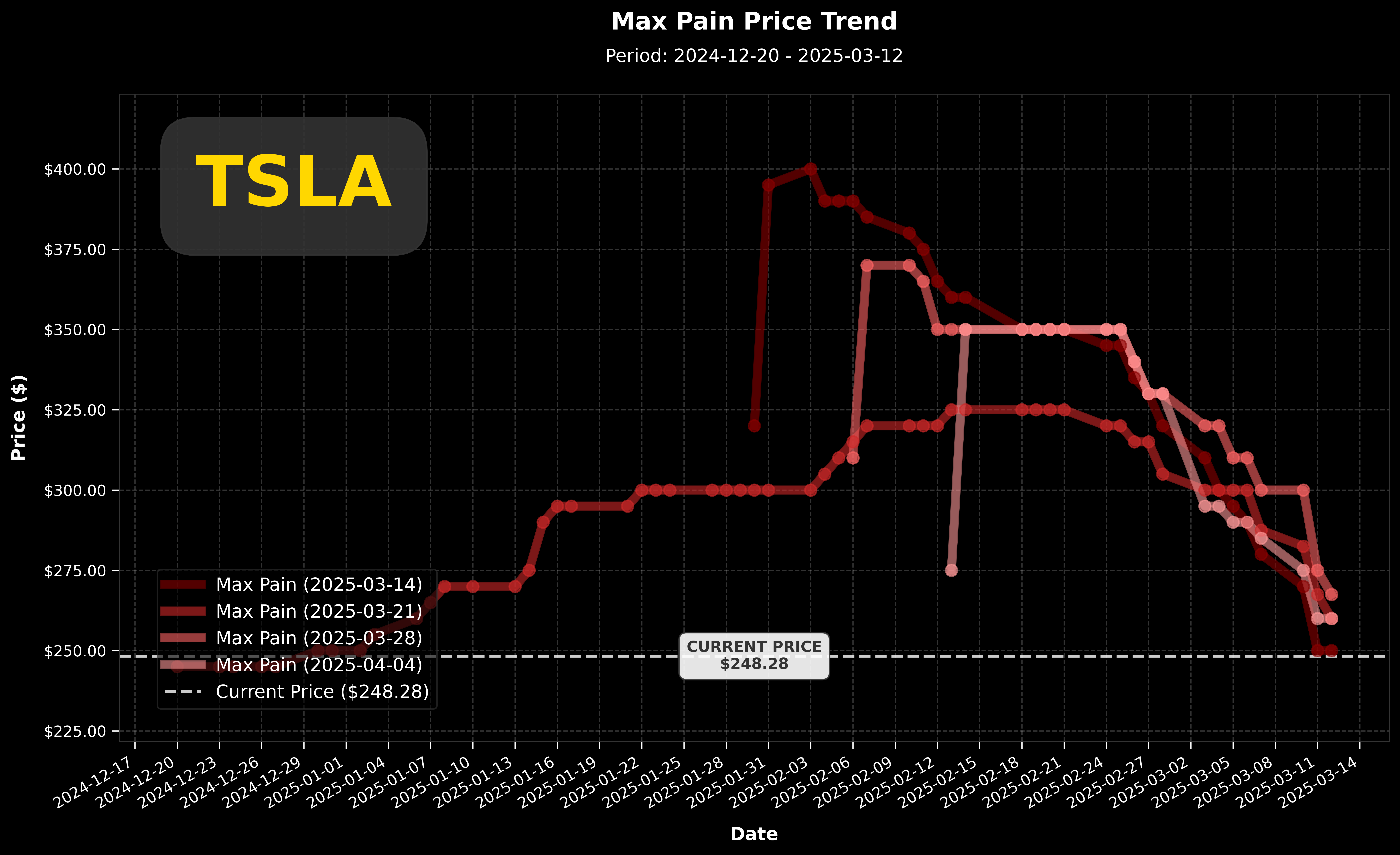 TSLA Max Pain 價格走勢圖